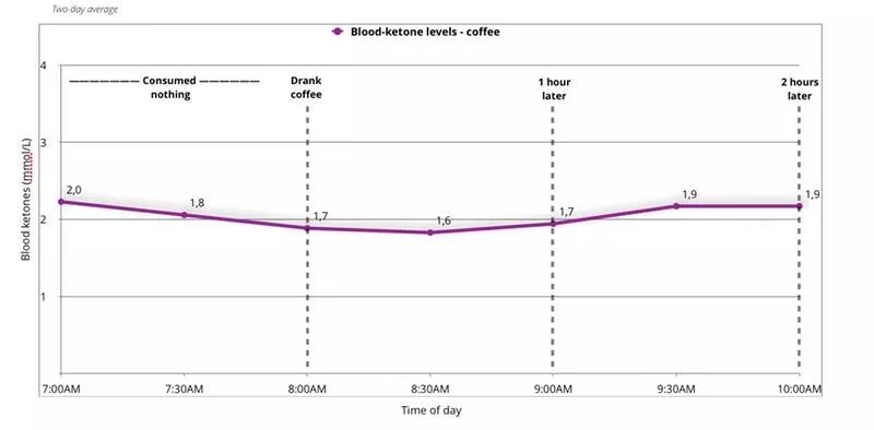 blood-ketone-levels