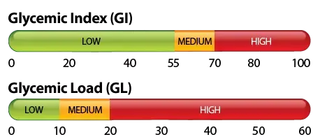 relationship between GI and GL