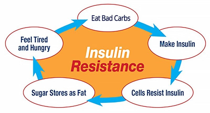 How does insulin resistance occur