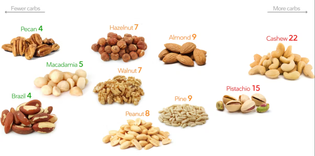 best and worst nuts for a low-carb diet