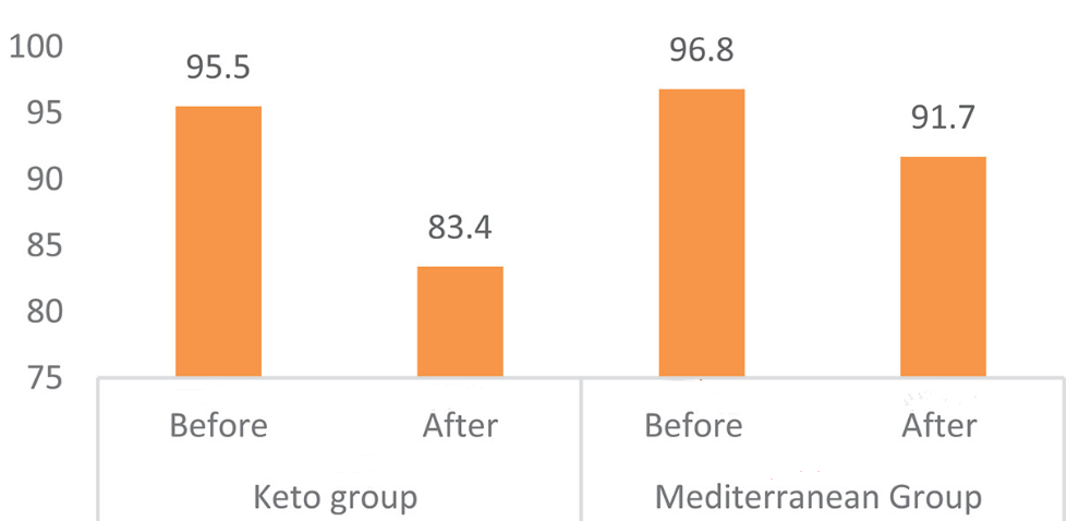 Blood glucose changes before and after the experiment