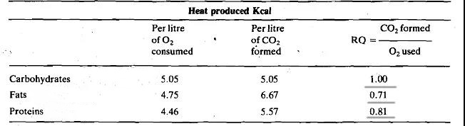 Reducing CO2 production and “workload” on the lungs