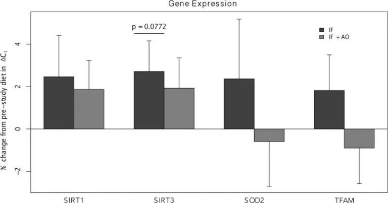 Gene Expression Changes in Subjects