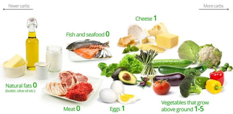 Strictly control carbohydrate intake