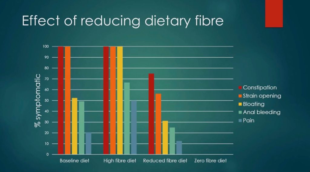 Relationship Between Dietary Fiber and Constipation