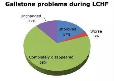 Research on the relationship between low-fat diets and gallstones