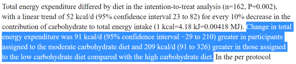 The digestive process requires more calories